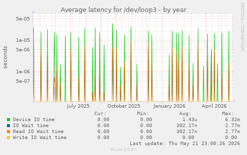 Average latency for /dev/loop3