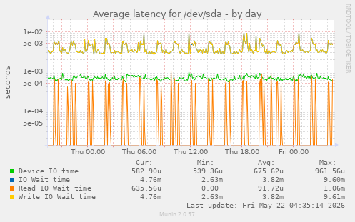 Average latency for /dev/sda