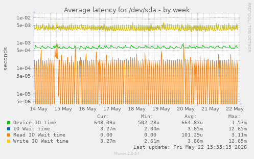 Average latency for /dev/sda