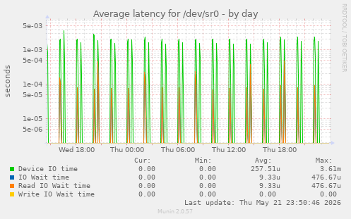 Average latency for /dev/sr0