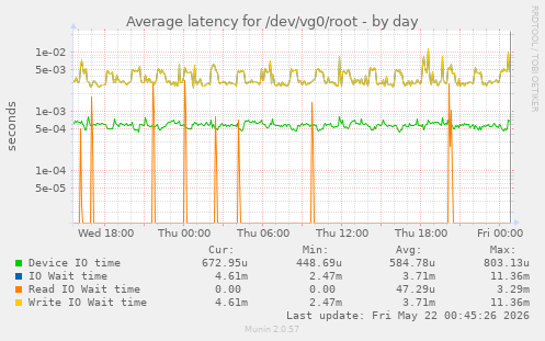 Average latency for /dev/vg0/root