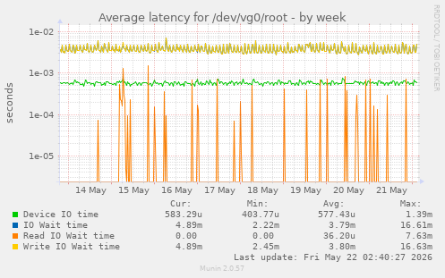 Average latency for /dev/vg0/root