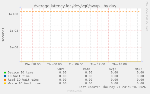 Average latency for /dev/vg0/swap