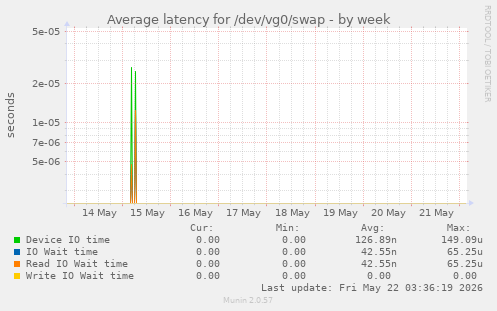 Average latency for /dev/vg0/swap