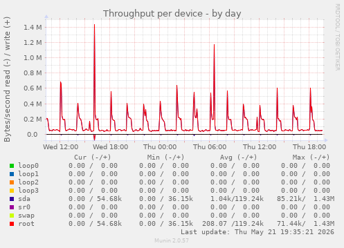 Throughput per device