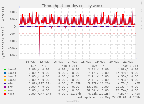 Throughput per device