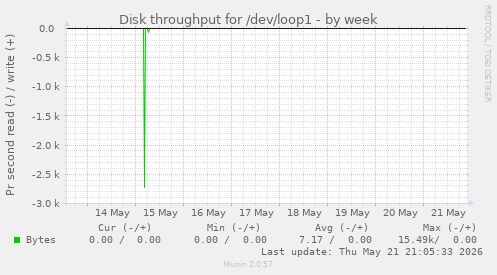 Disk throughput for /dev/loop1