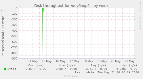 Disk throughput for /dev/loop2