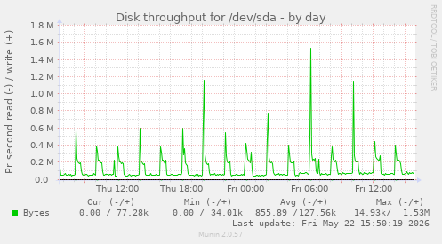 Disk throughput for /dev/sda