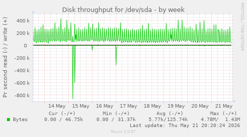 Disk throughput for /dev/sda