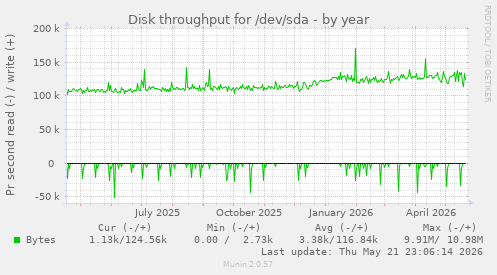 yearly graph