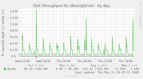 Disk throughput for /dev/vg0/root