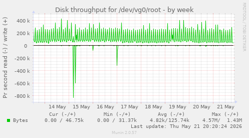 Disk throughput for /dev/vg0/root