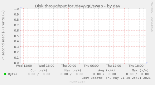 Disk throughput for /dev/vg0/swap