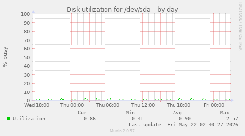 Disk utilization for /dev/sda