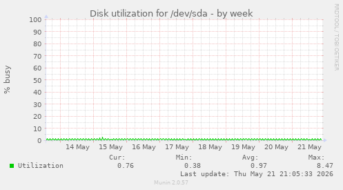 Disk utilization for /dev/sda