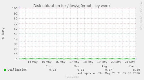 Disk utilization for /dev/vg0/root