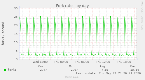 Fork rate