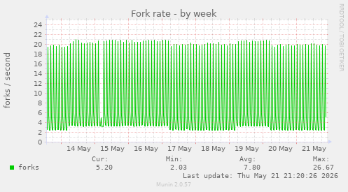 Fork rate