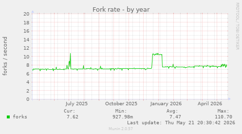 Fork rate