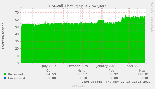 Firewall Throughput