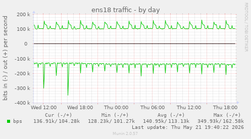 ens18 traffic
