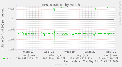 ens18 traffic