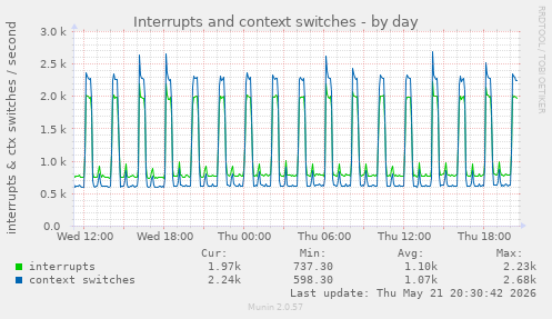 Interrupts and context switches