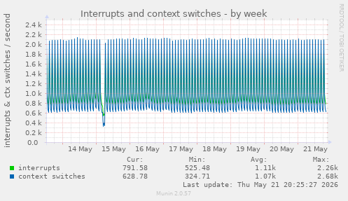 Interrupts and context switches