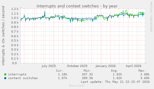 yearly graph