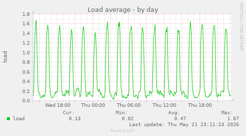 Load average