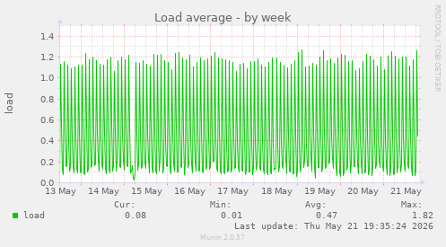 Load average