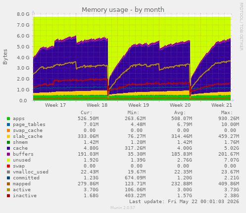 monthly graph