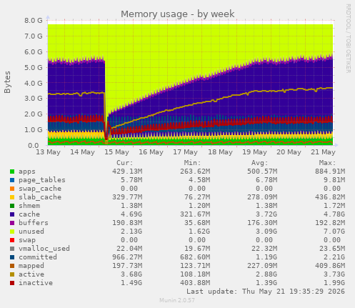 Memory usage