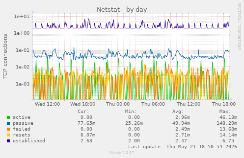 Netstat