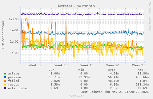 Netstat