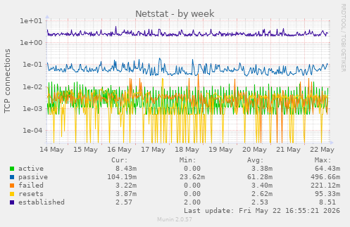 Netstat