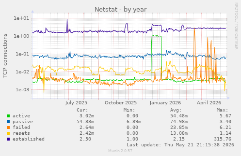 Netstat