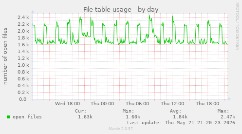 File table usage