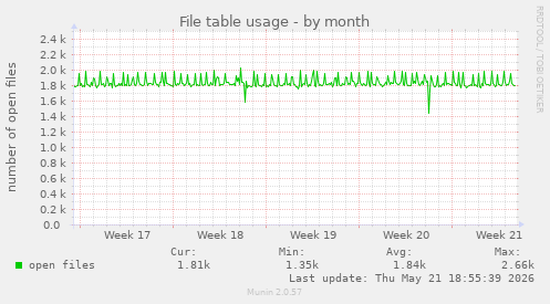 File table usage