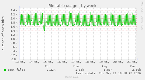 File table usage