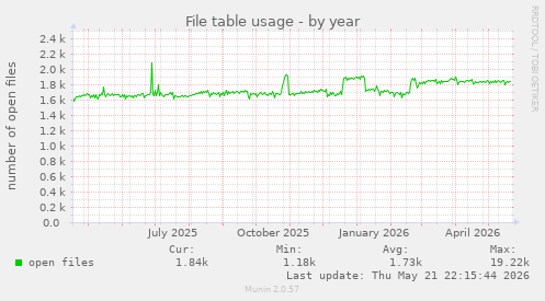 File table usage