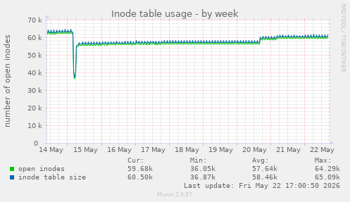 Inode table usage