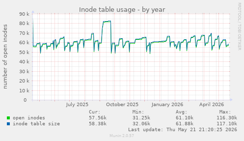 Inode table usage