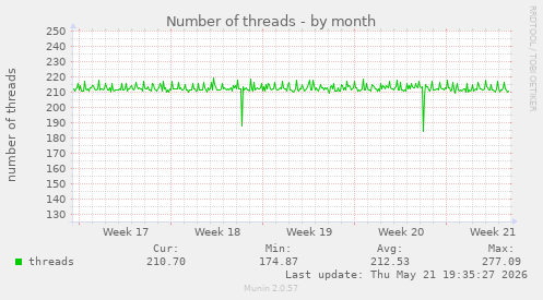 Number of threads