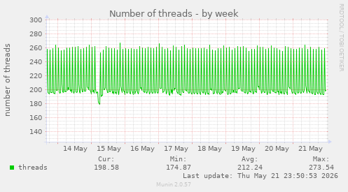 Number of threads