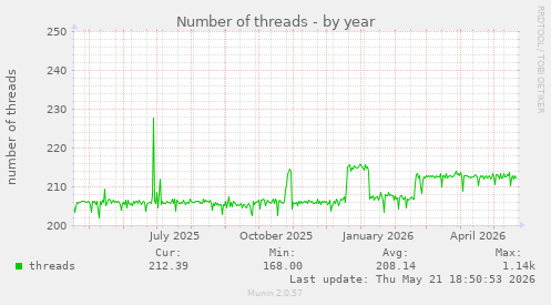 Number of threads