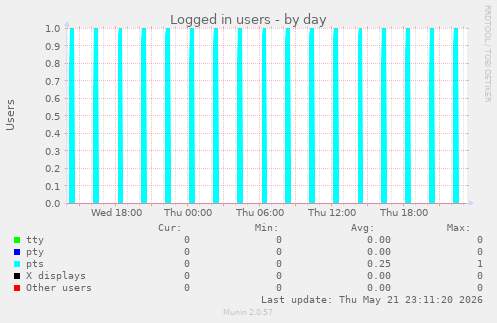 Logged in users