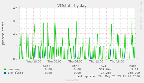 VMstat