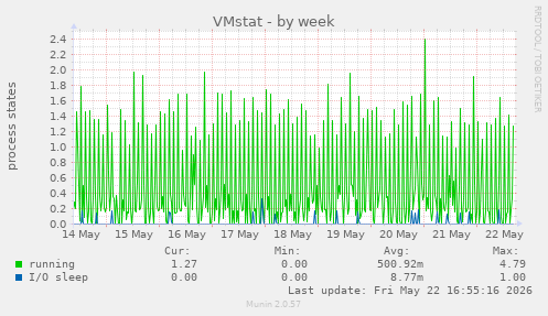 VMstat